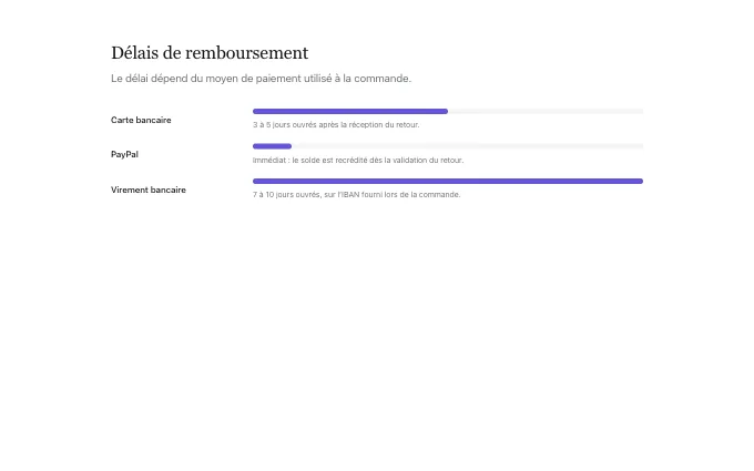 The commerce.RefundDelays block